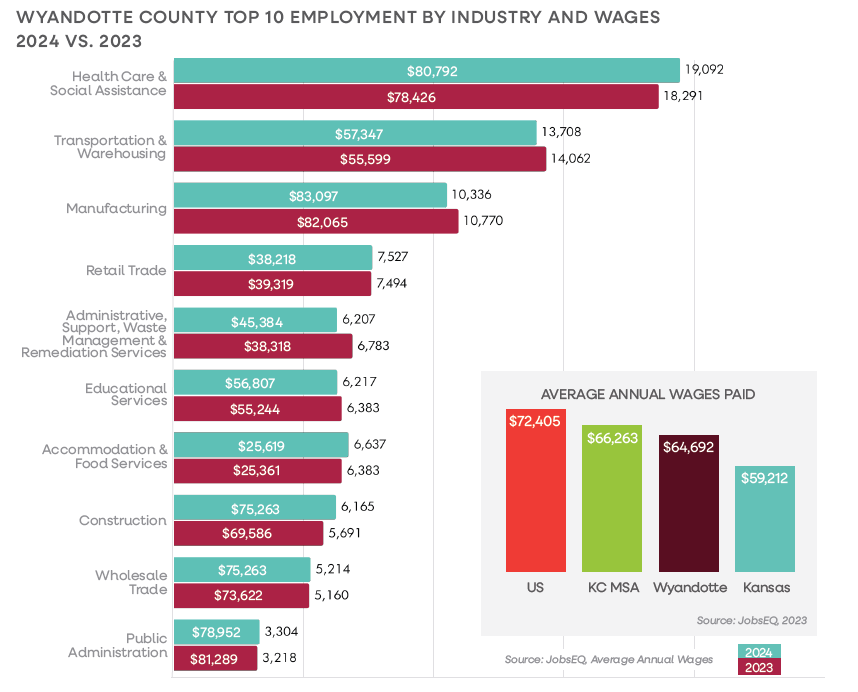 WYEDC employment data by industry