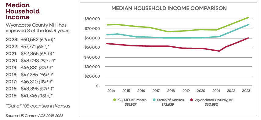 WYEDC median income