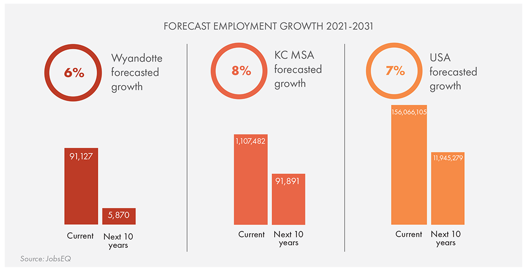 forecast employment growth chart